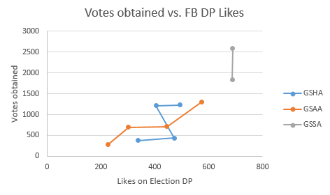 The candidate with the highest number of likes on Election DP always gets the highest number of votes.